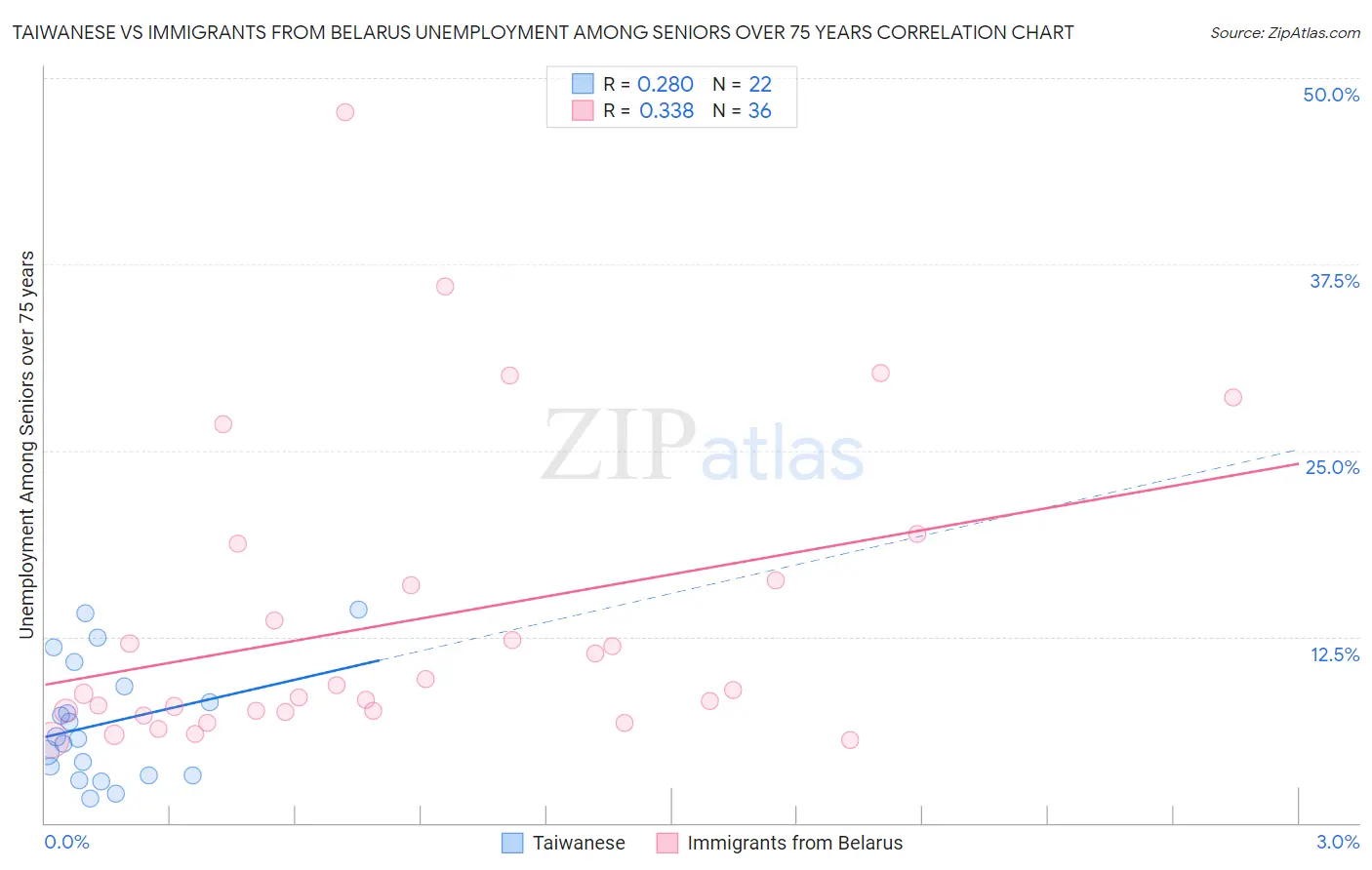 Taiwanese vs Immigrants from Belarus Unemployment Among Seniors over 75 years