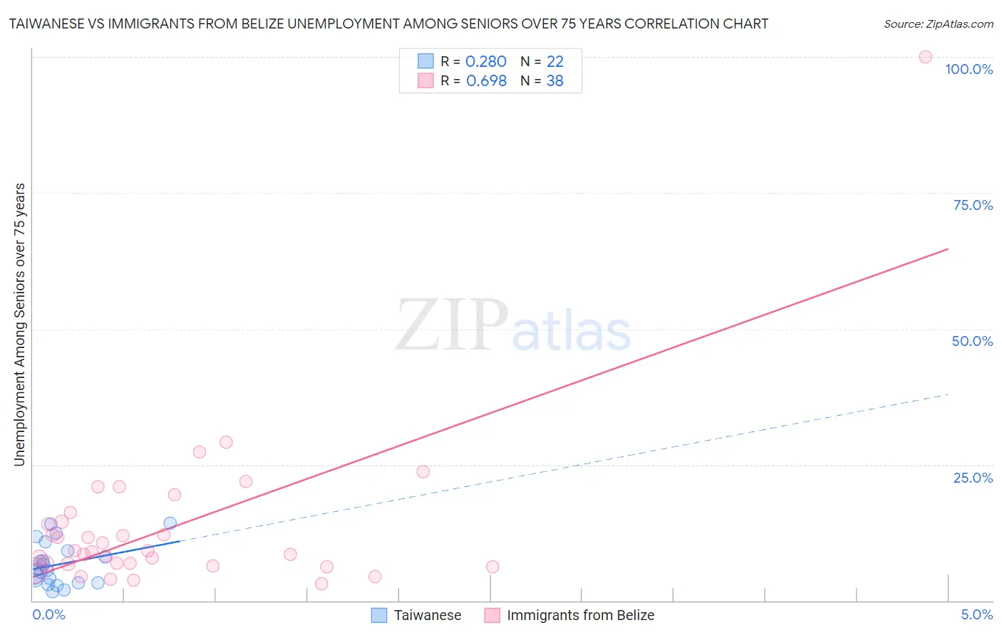 Taiwanese vs Immigrants from Belize Unemployment Among Seniors over 75 years