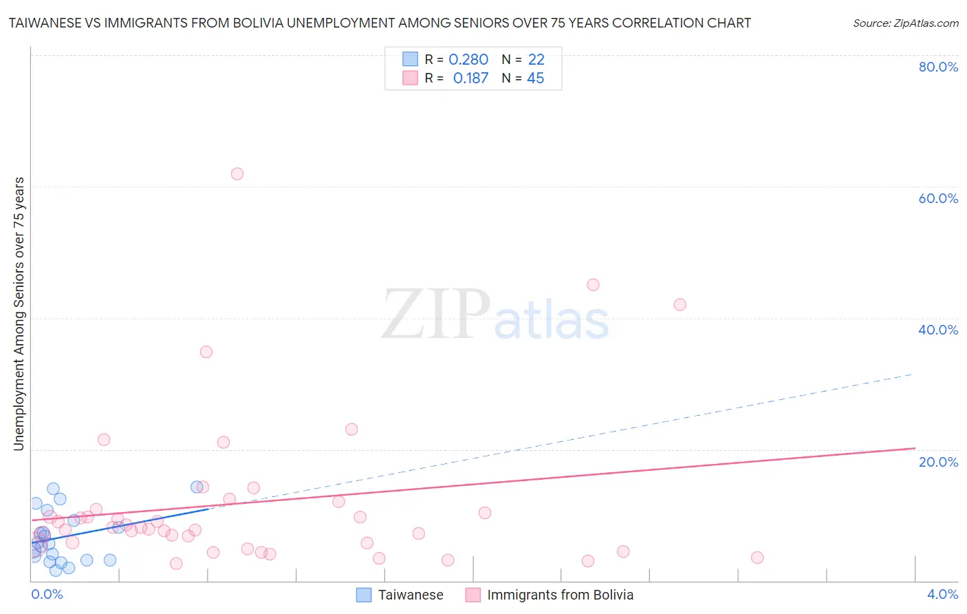 Taiwanese vs Immigrants from Bolivia Unemployment Among Seniors over 75 years