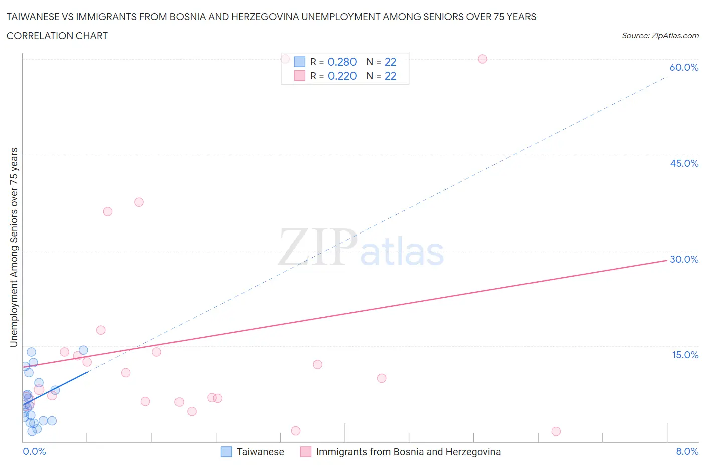 Taiwanese vs Immigrants from Bosnia and Herzegovina Unemployment Among Seniors over 75 years