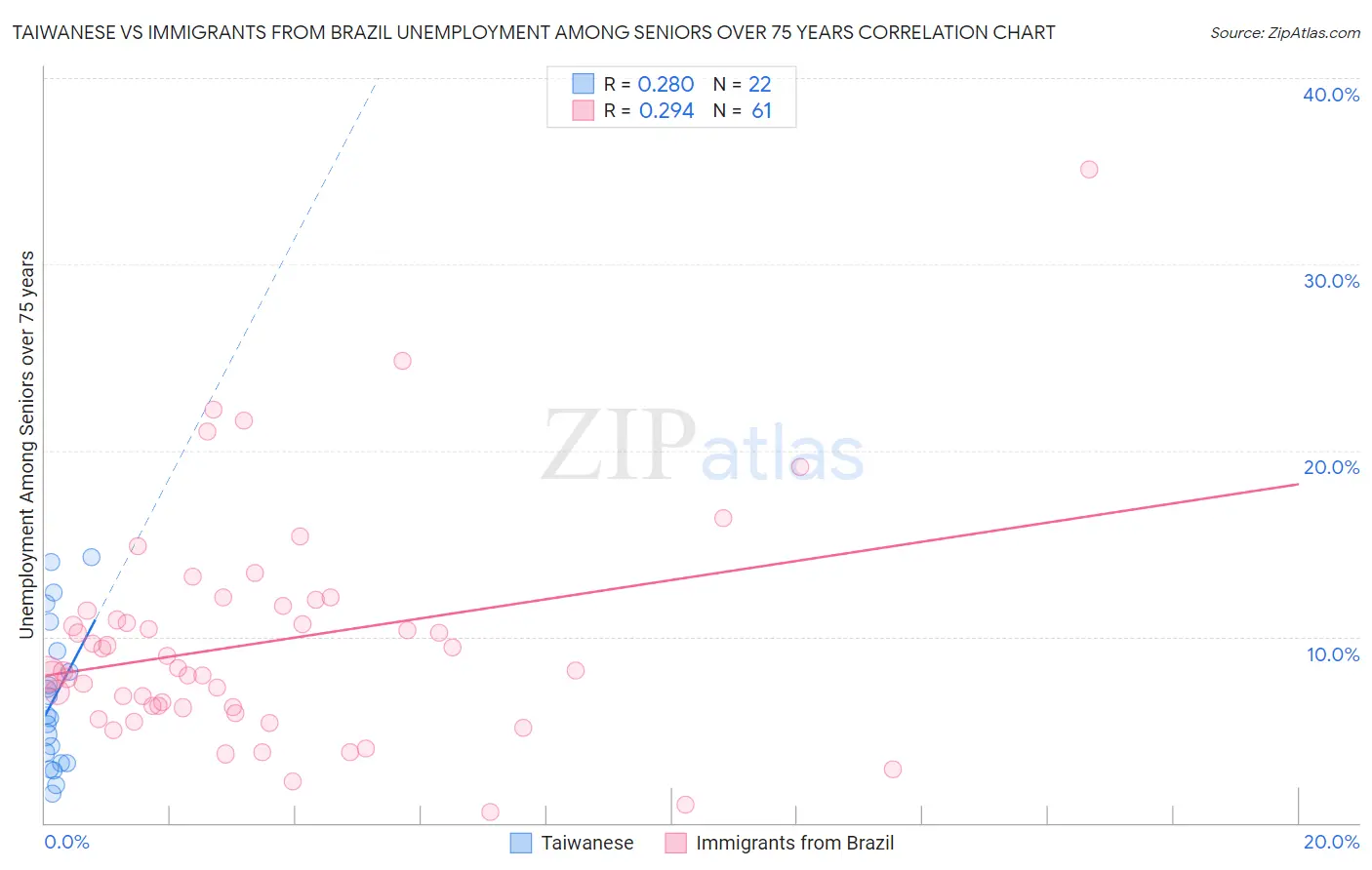 Taiwanese vs Immigrants from Brazil Unemployment Among Seniors over 75 years