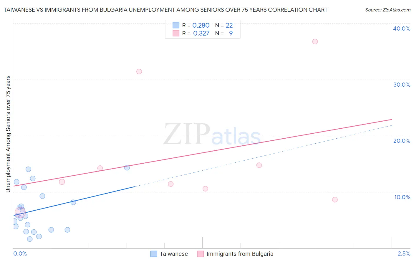 Taiwanese vs Immigrants from Bulgaria Unemployment Among Seniors over 75 years