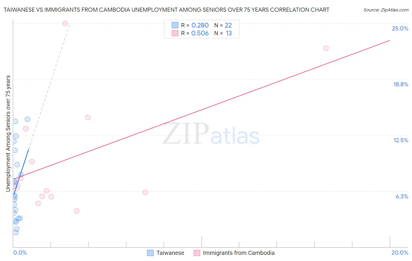 Taiwanese vs Immigrants from Cambodia Unemployment Among Seniors over 75 years