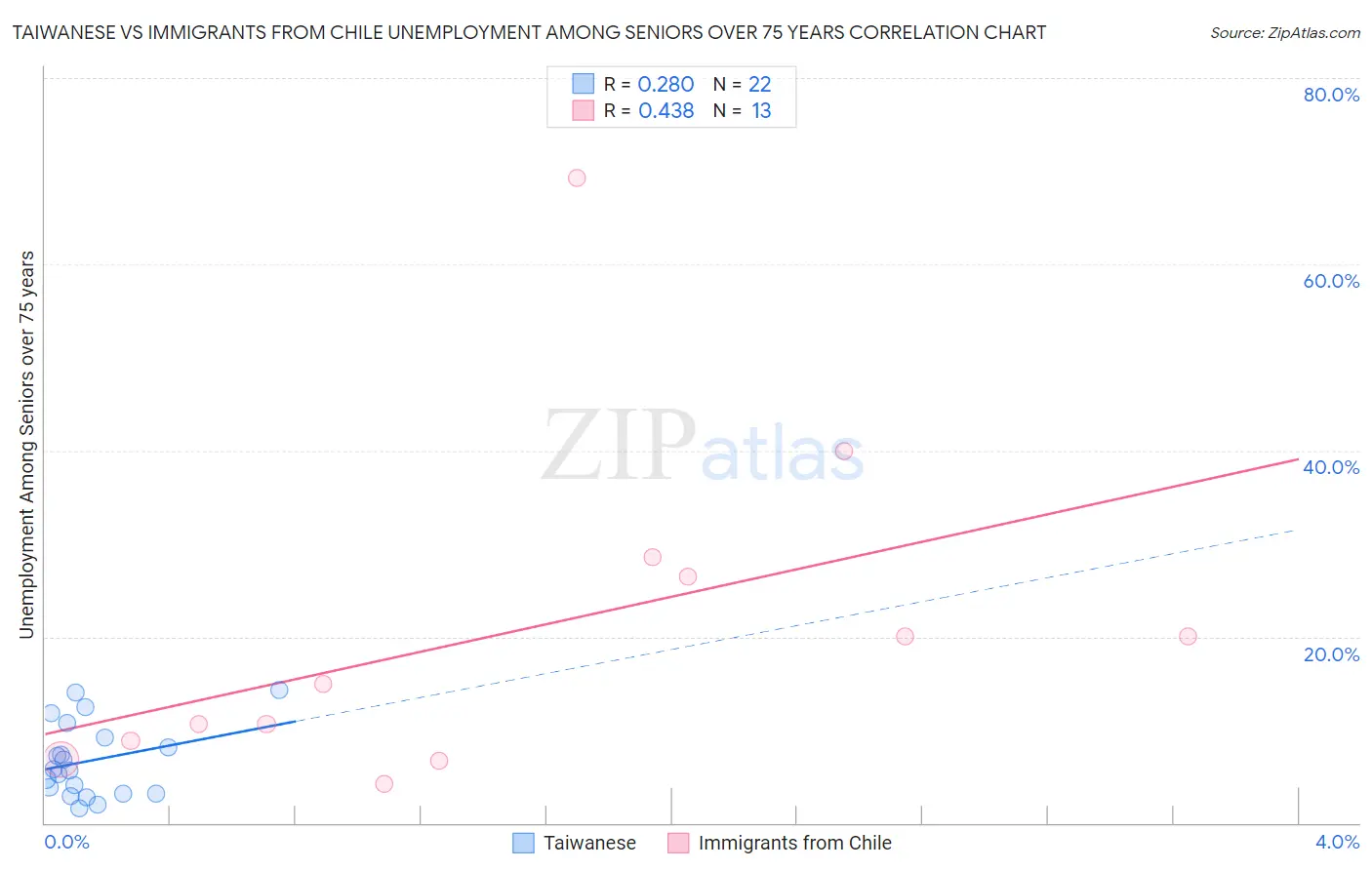 Taiwanese vs Immigrants from Chile Unemployment Among Seniors over 75 years