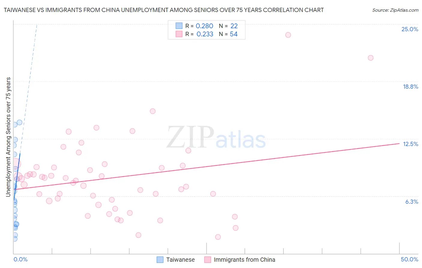 Taiwanese vs Immigrants from China Unemployment Among Seniors over 75 years