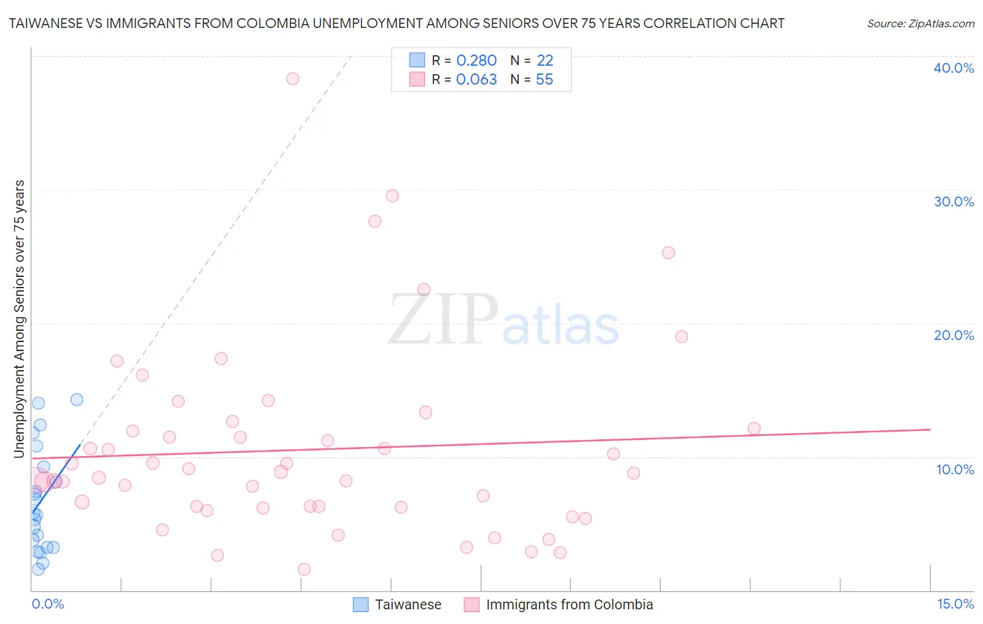 Taiwanese vs Immigrants from Colombia Unemployment Among Seniors over 75 years