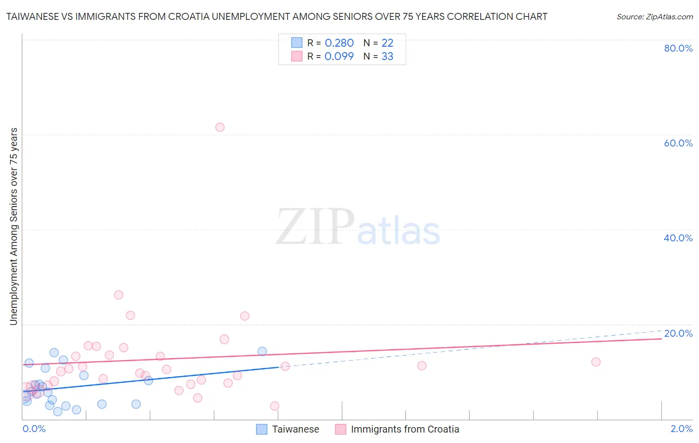 Taiwanese vs Immigrants from Croatia Unemployment Among Seniors over 75 years