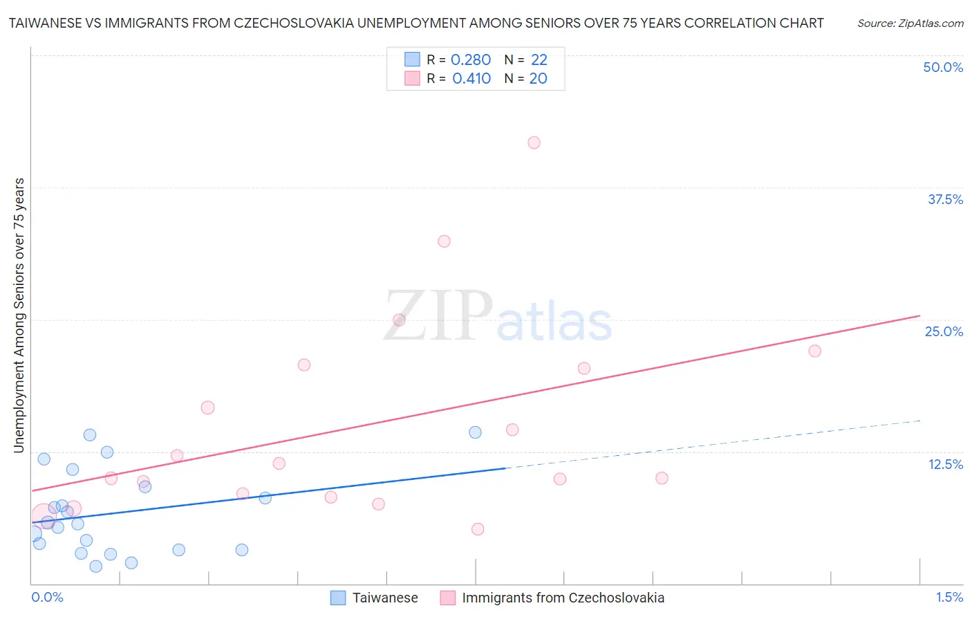 Taiwanese vs Immigrants from Czechoslovakia Unemployment Among Seniors over 75 years