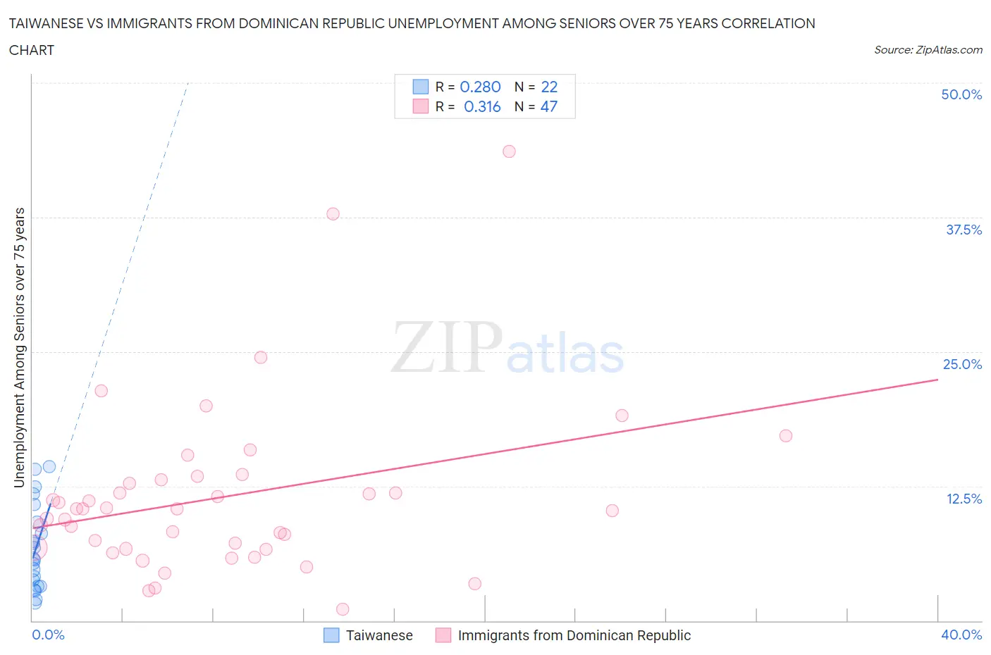 Taiwanese vs Immigrants from Dominican Republic Unemployment Among Seniors over 75 years