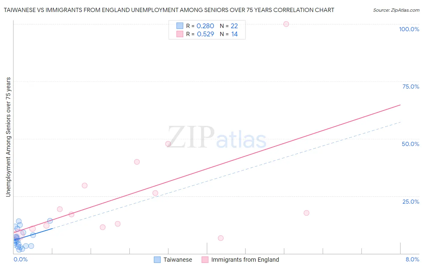 Taiwanese vs Immigrants from England Unemployment Among Seniors over 75 years