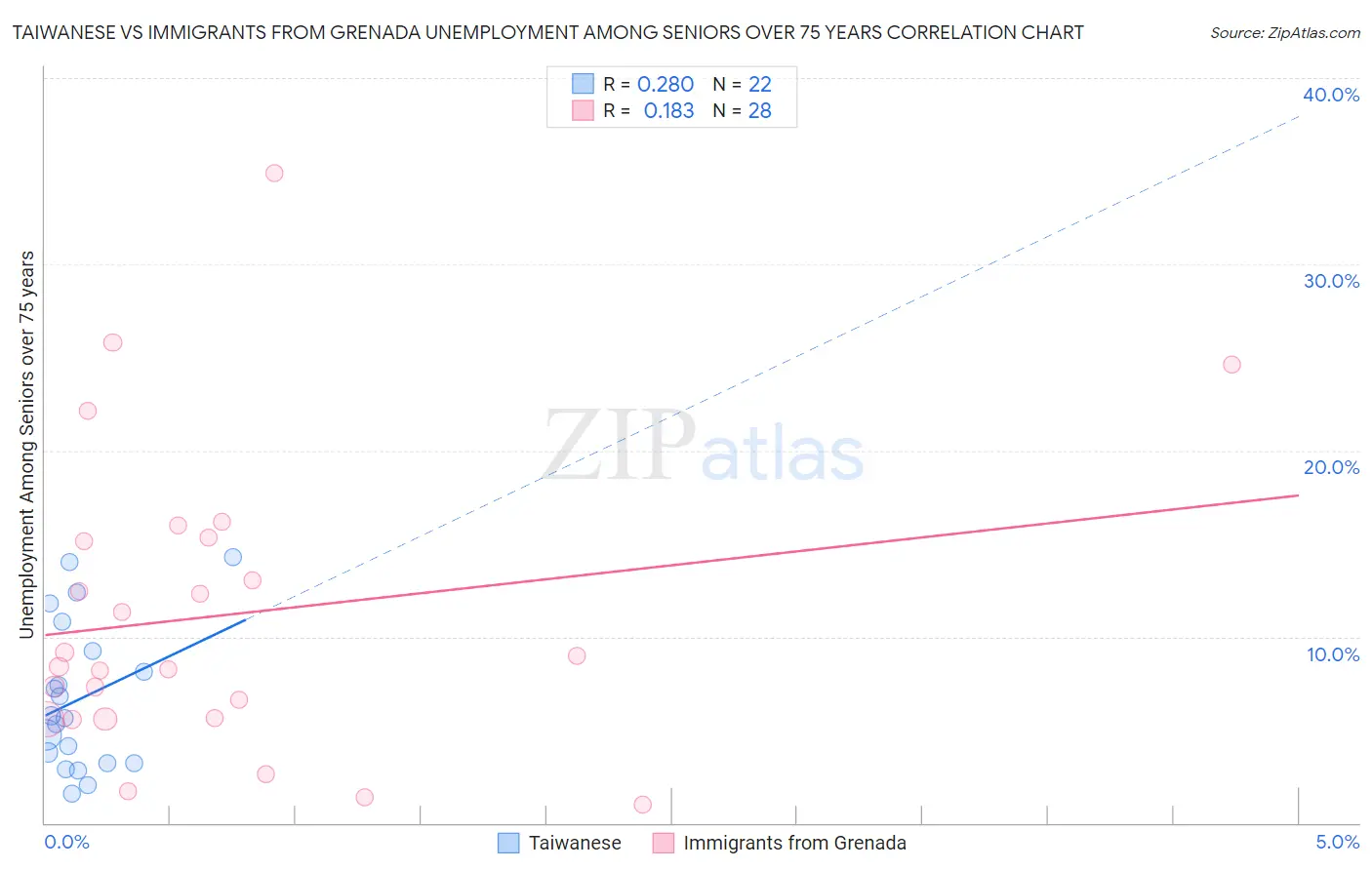 Taiwanese vs Immigrants from Grenada Unemployment Among Seniors over 75 years