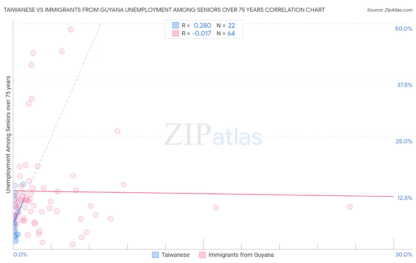 Taiwanese vs Immigrants from Guyana Unemployment Among Seniors over 75 years