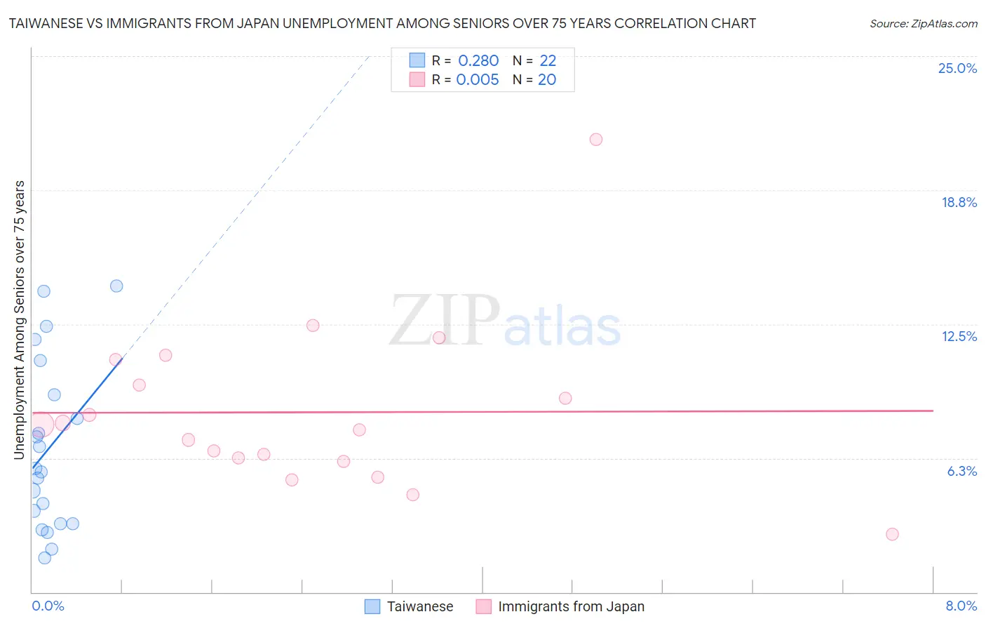 Taiwanese vs Immigrants from Japan Unemployment Among Seniors over 75 years