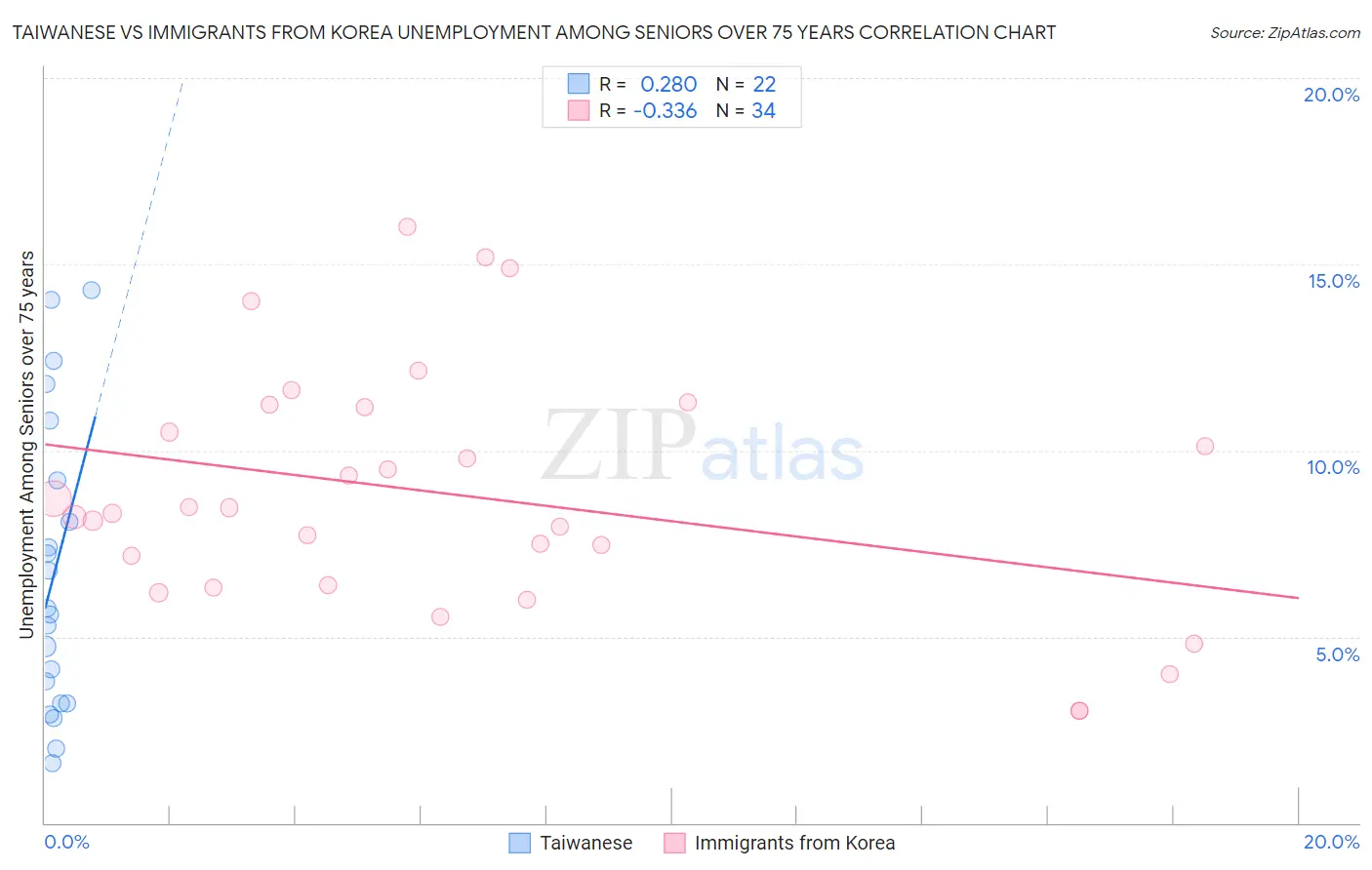 Taiwanese vs Immigrants from Korea Unemployment Among Seniors over 75 years