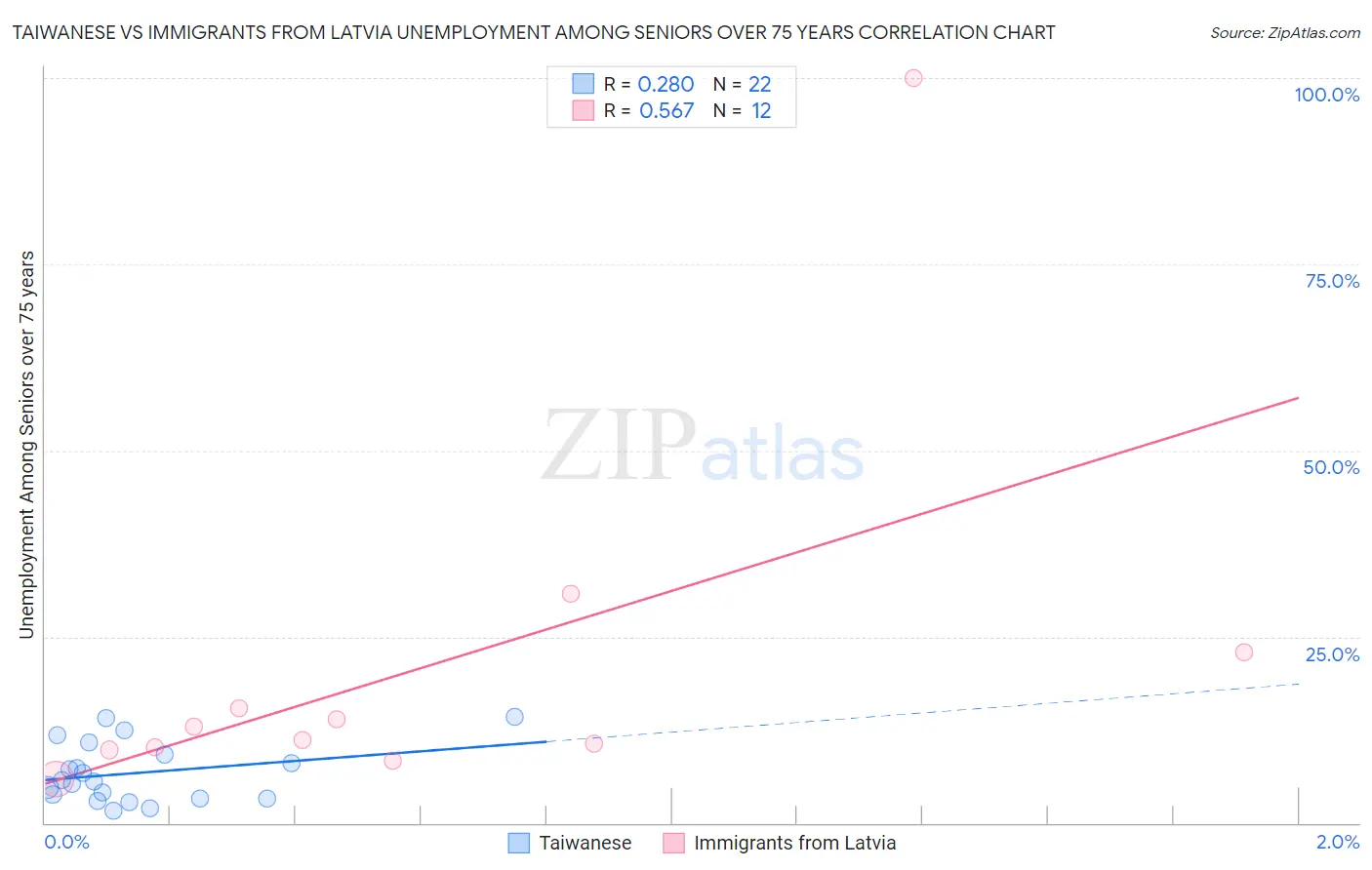 Taiwanese vs Immigrants from Latvia Unemployment Among Seniors over 75 years