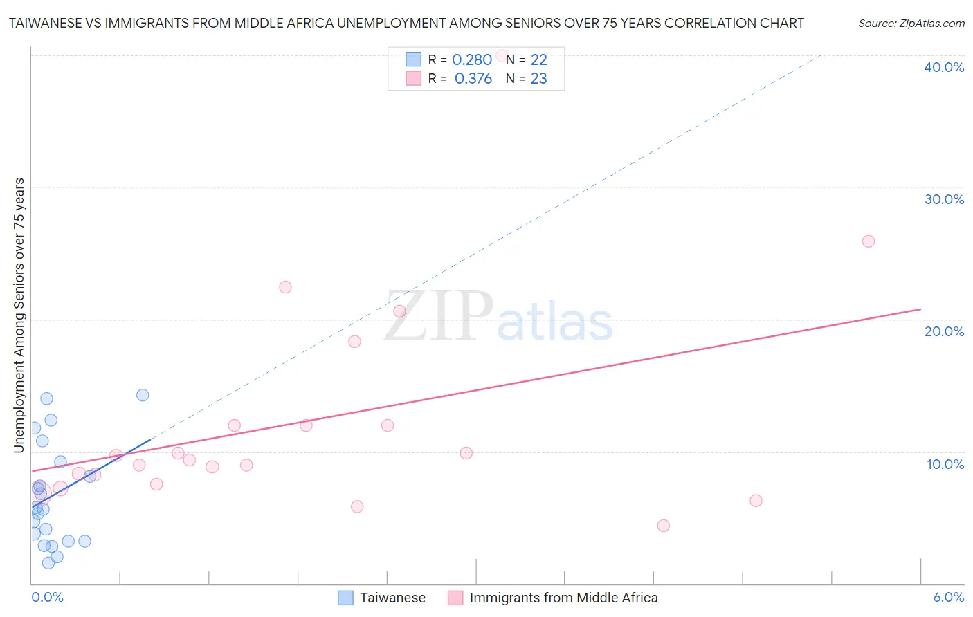 Taiwanese vs Immigrants from Middle Africa Unemployment Among Seniors over 75 years
