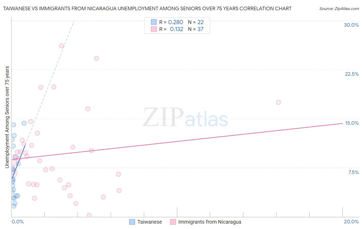 Taiwanese vs Immigrants from Nicaragua Unemployment Among Seniors over 75 years