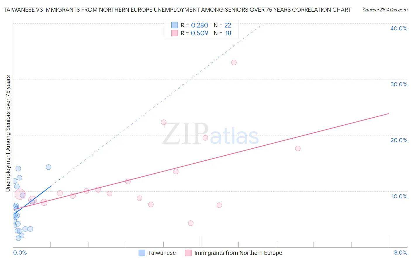 Taiwanese vs Immigrants from Northern Europe Unemployment Among Seniors over 75 years