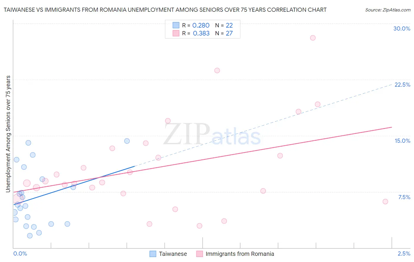 Taiwanese vs Immigrants from Romania Unemployment Among Seniors over 75 years