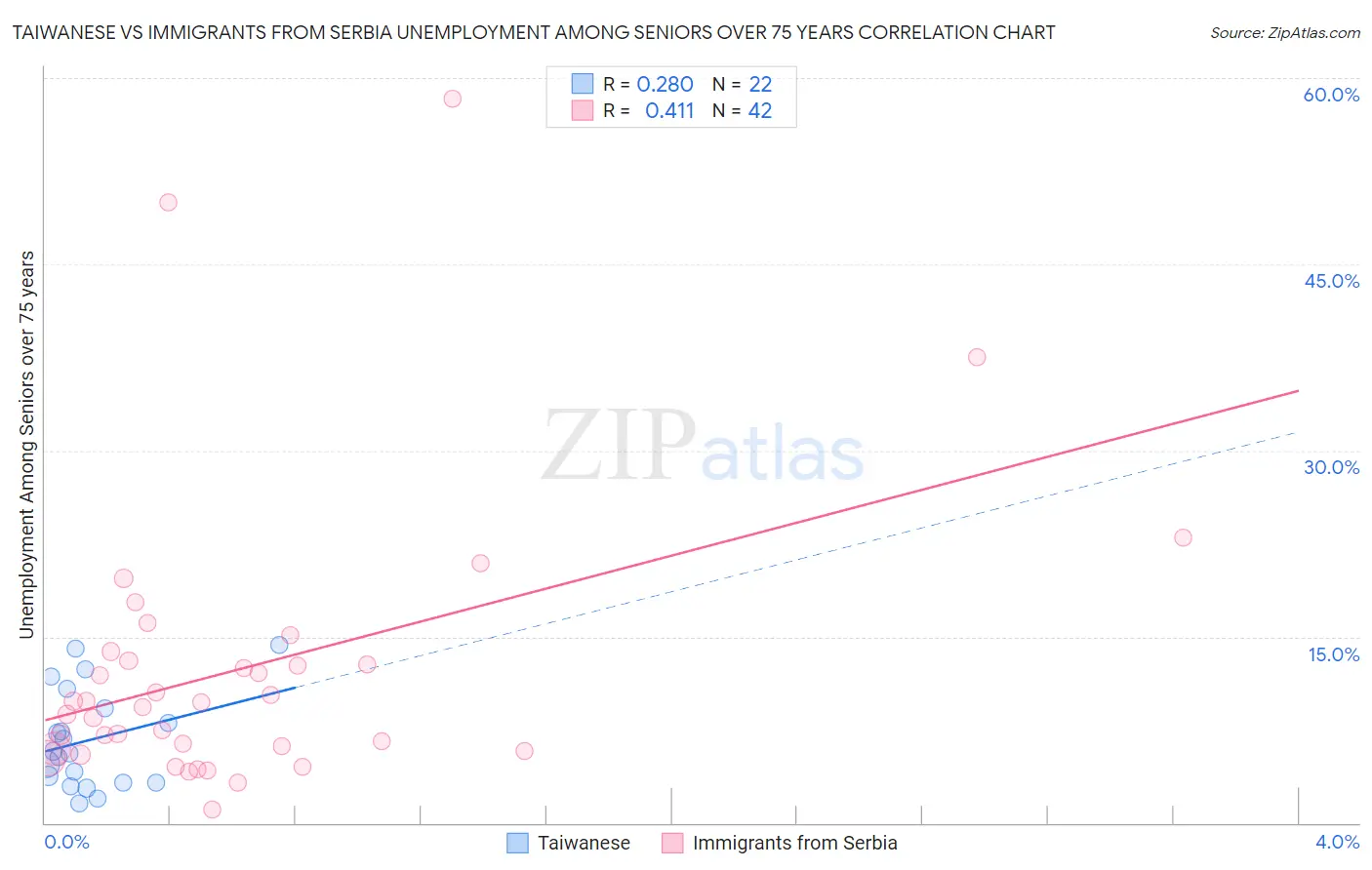 Taiwanese vs Immigrants from Serbia Unemployment Among Seniors over 75 years