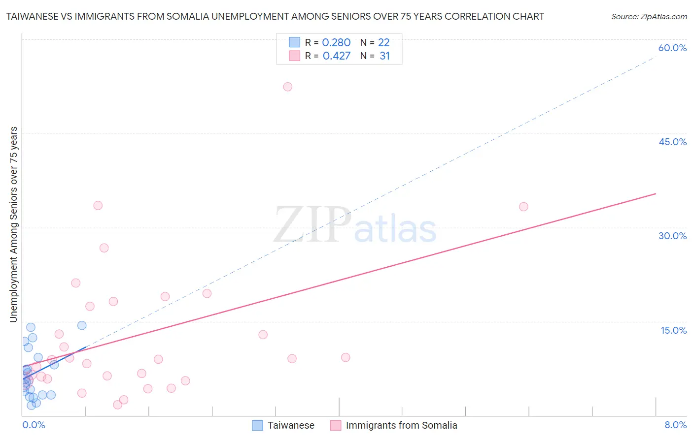 Taiwanese vs Immigrants from Somalia Unemployment Among Seniors over 75 years