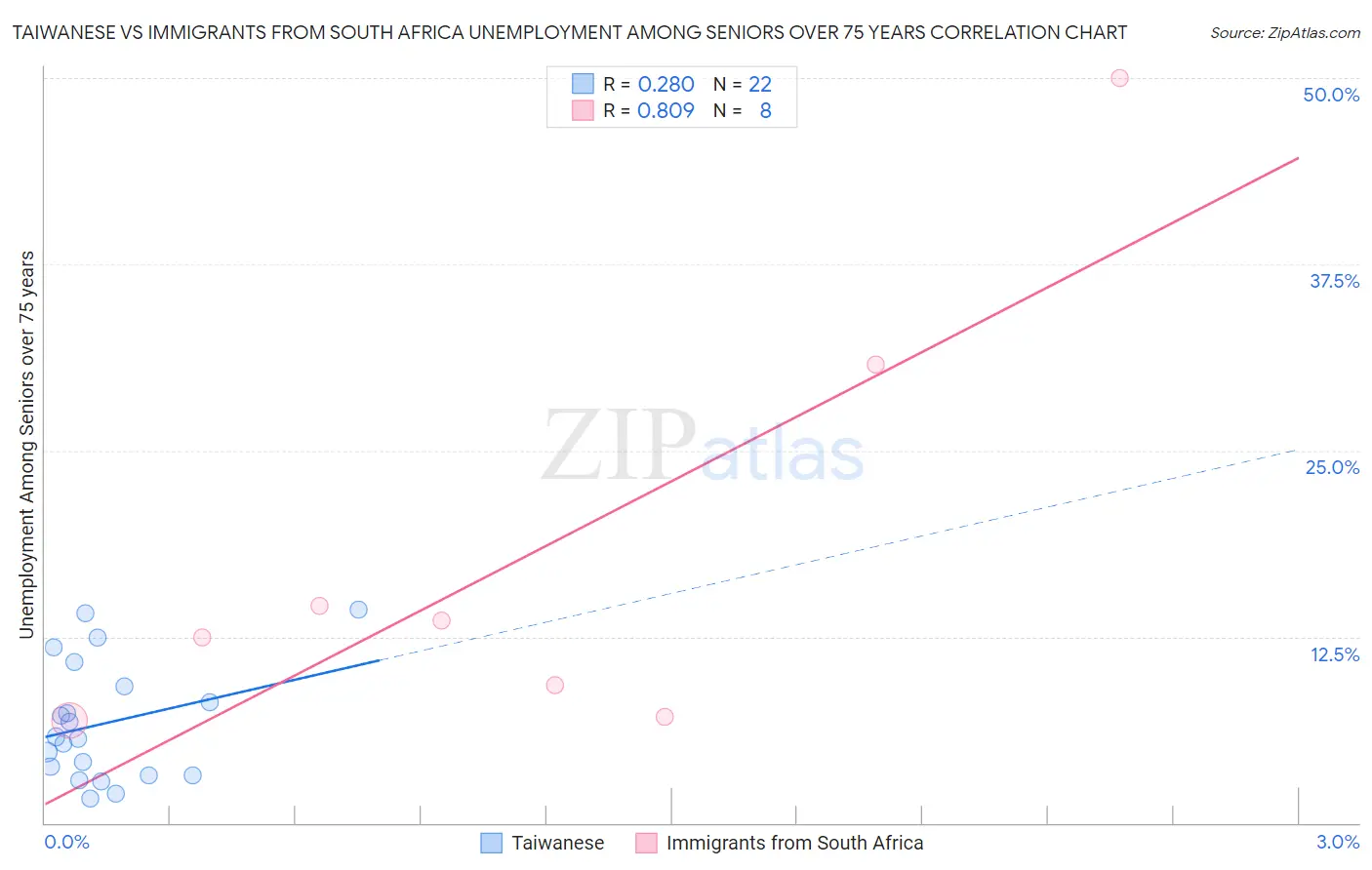 Taiwanese vs Immigrants from South Africa Unemployment Among Seniors over 75 years