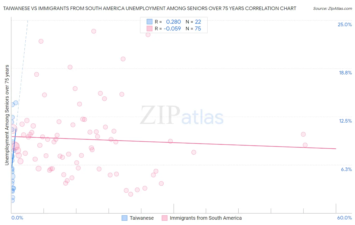 Taiwanese vs Immigrants from South America Unemployment Among Seniors over 75 years