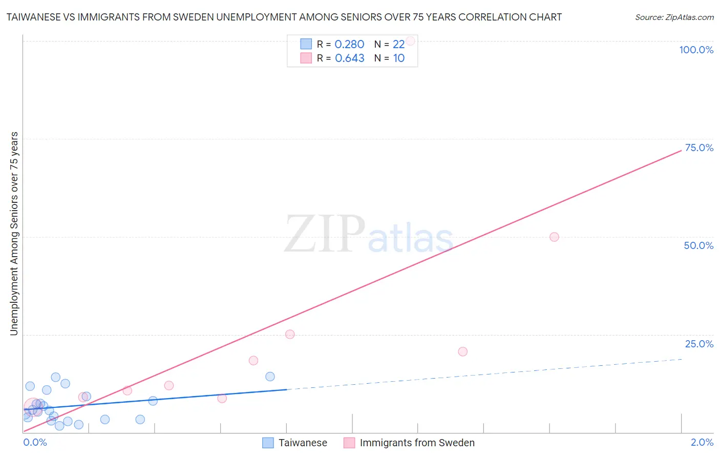 Taiwanese vs Immigrants from Sweden Unemployment Among Seniors over 75 years