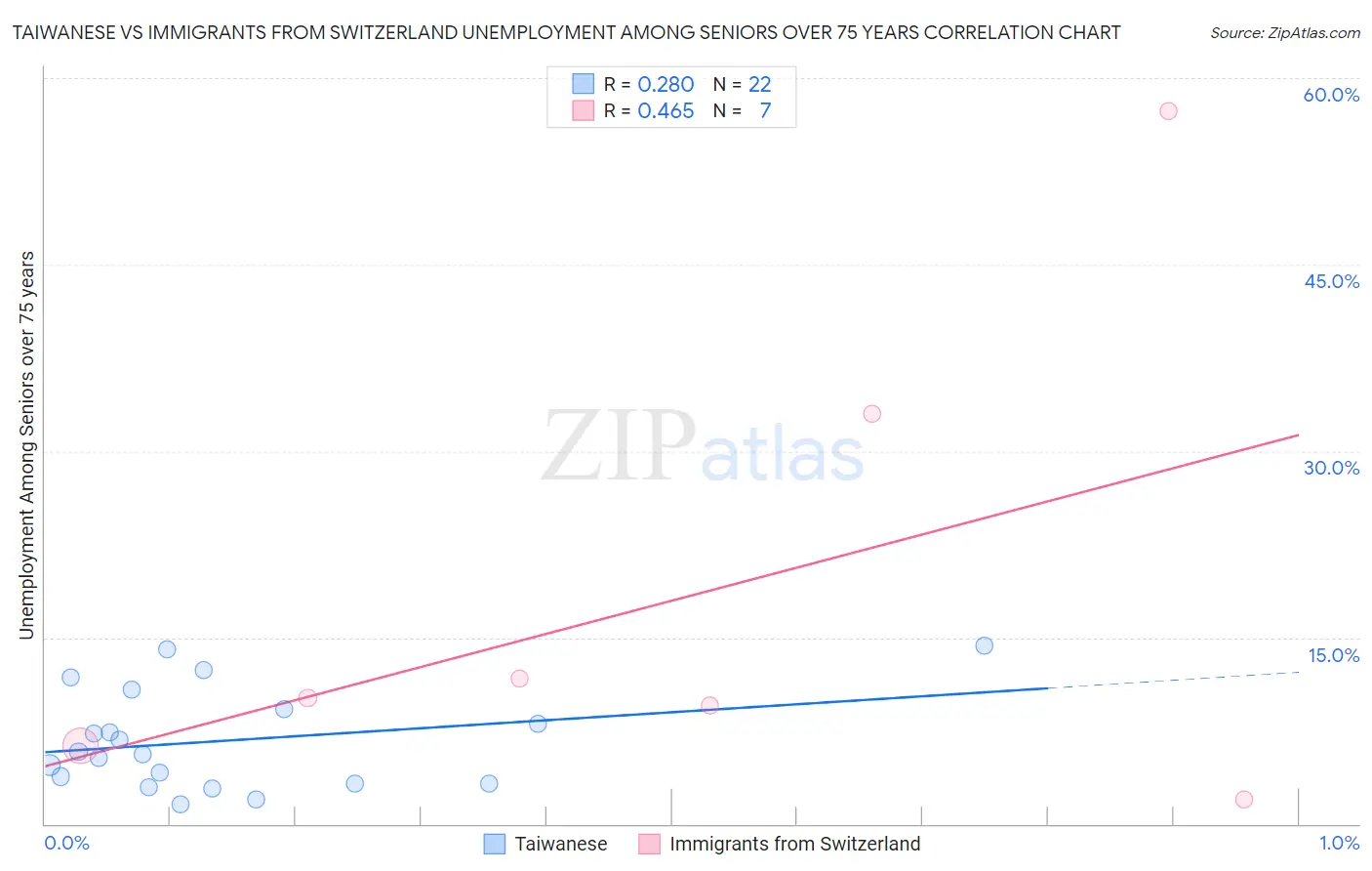Taiwanese vs Immigrants from Switzerland Unemployment Among Seniors over 75 years