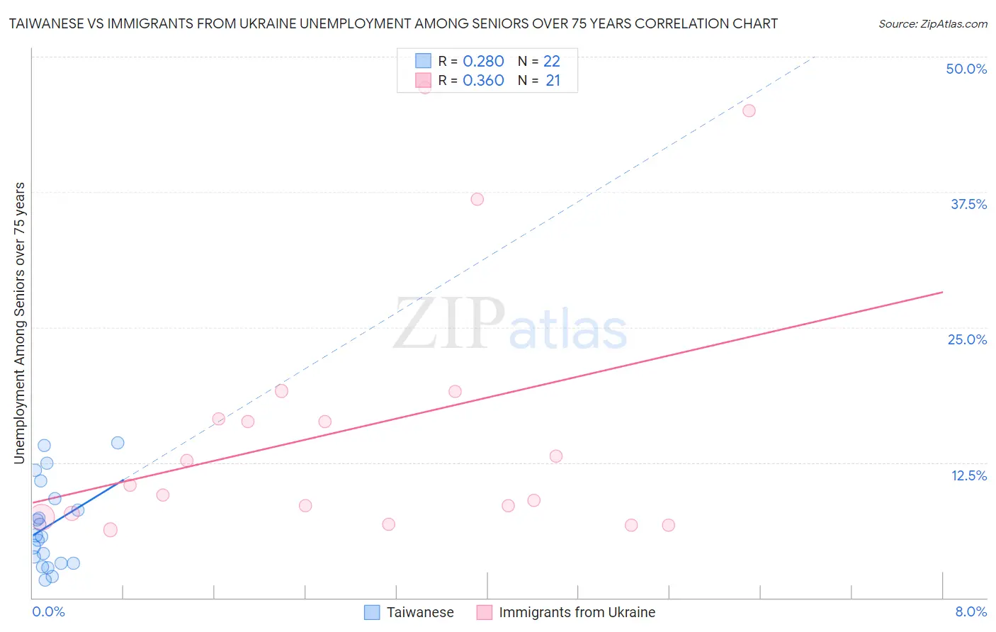 Taiwanese vs Immigrants from Ukraine Unemployment Among Seniors over 75 years