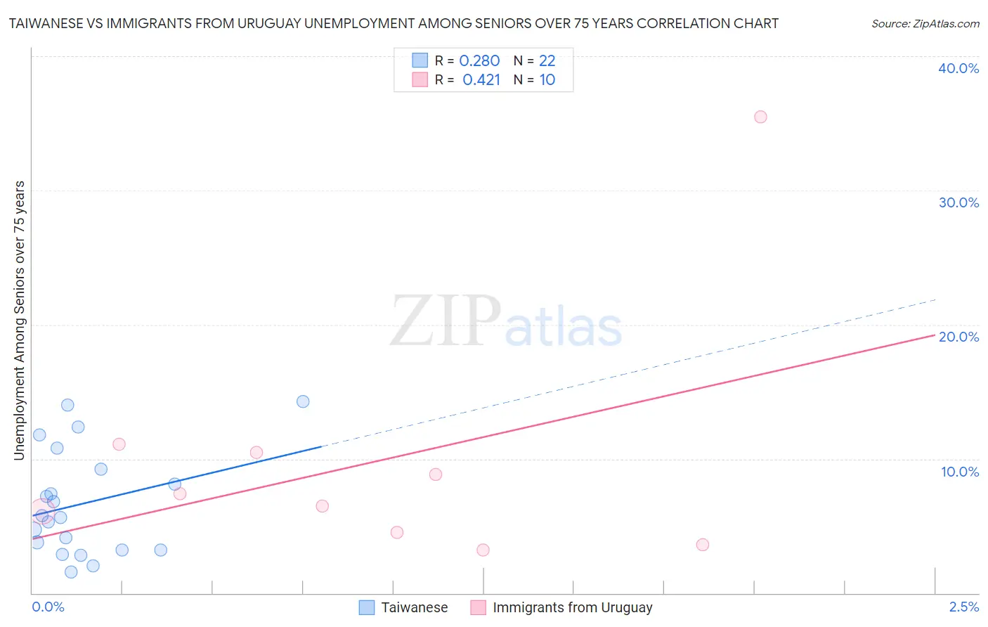 Taiwanese vs Immigrants from Uruguay Unemployment Among Seniors over 75 years