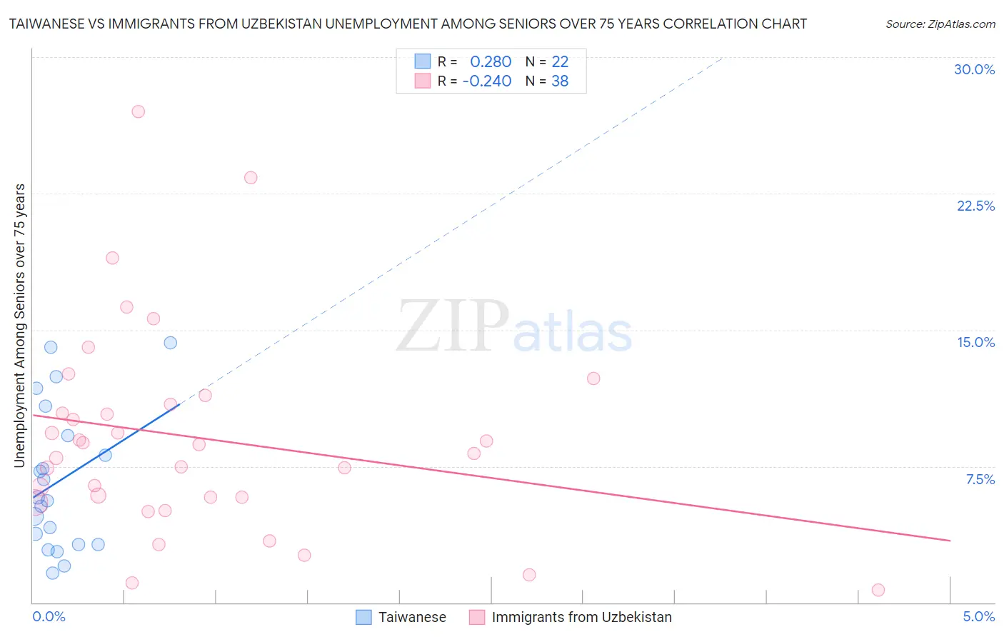 Taiwanese vs Immigrants from Uzbekistan Unemployment Among Seniors over 75 years