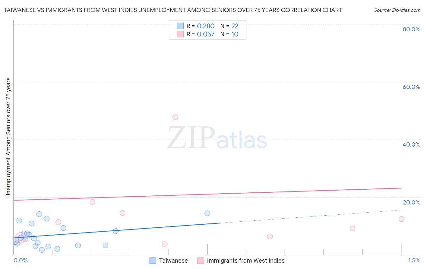 Taiwanese vs Immigrants from West Indies Unemployment Among Seniors over 75 years