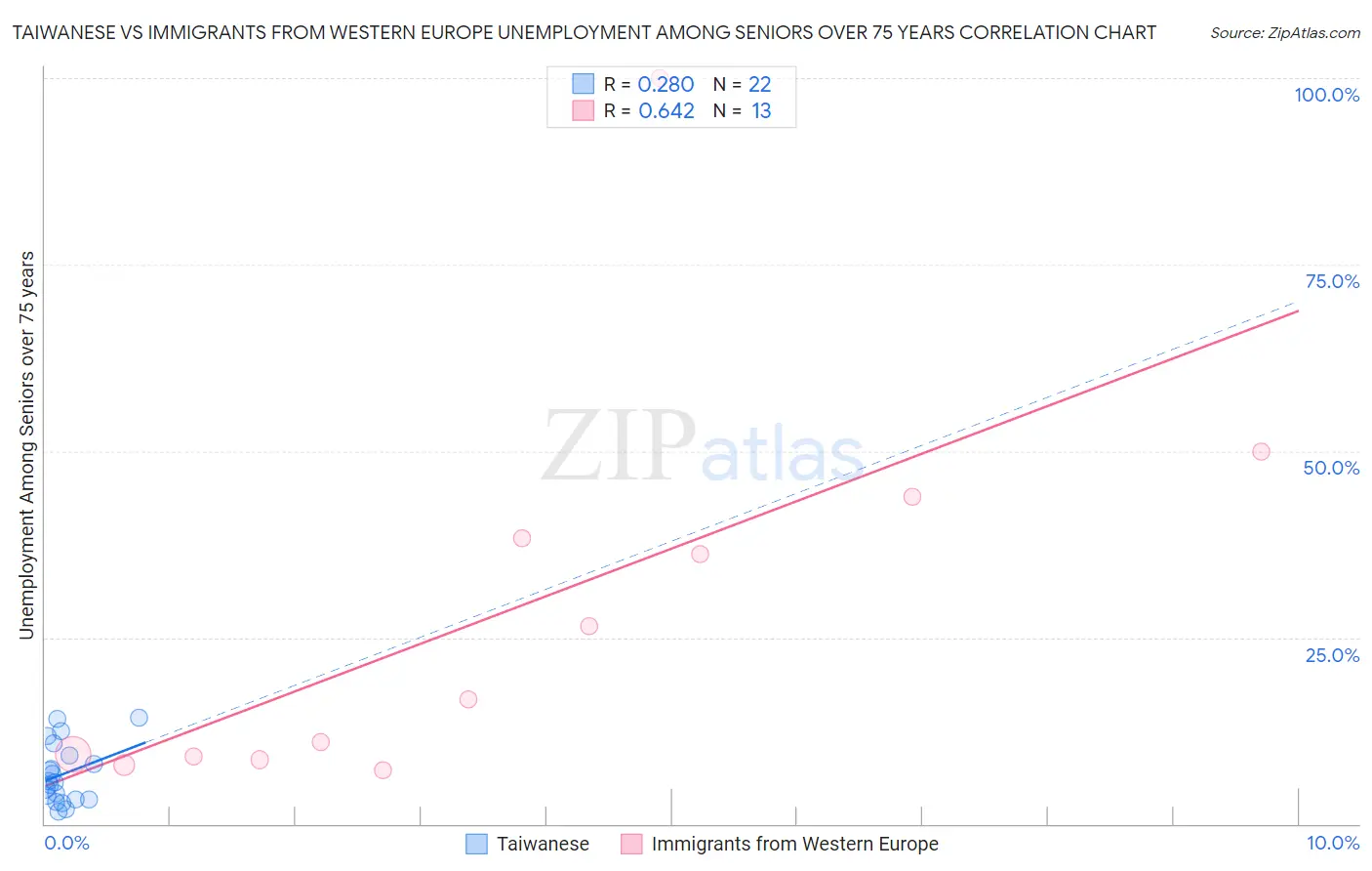 Taiwanese vs Immigrants from Western Europe Unemployment Among Seniors over 75 years