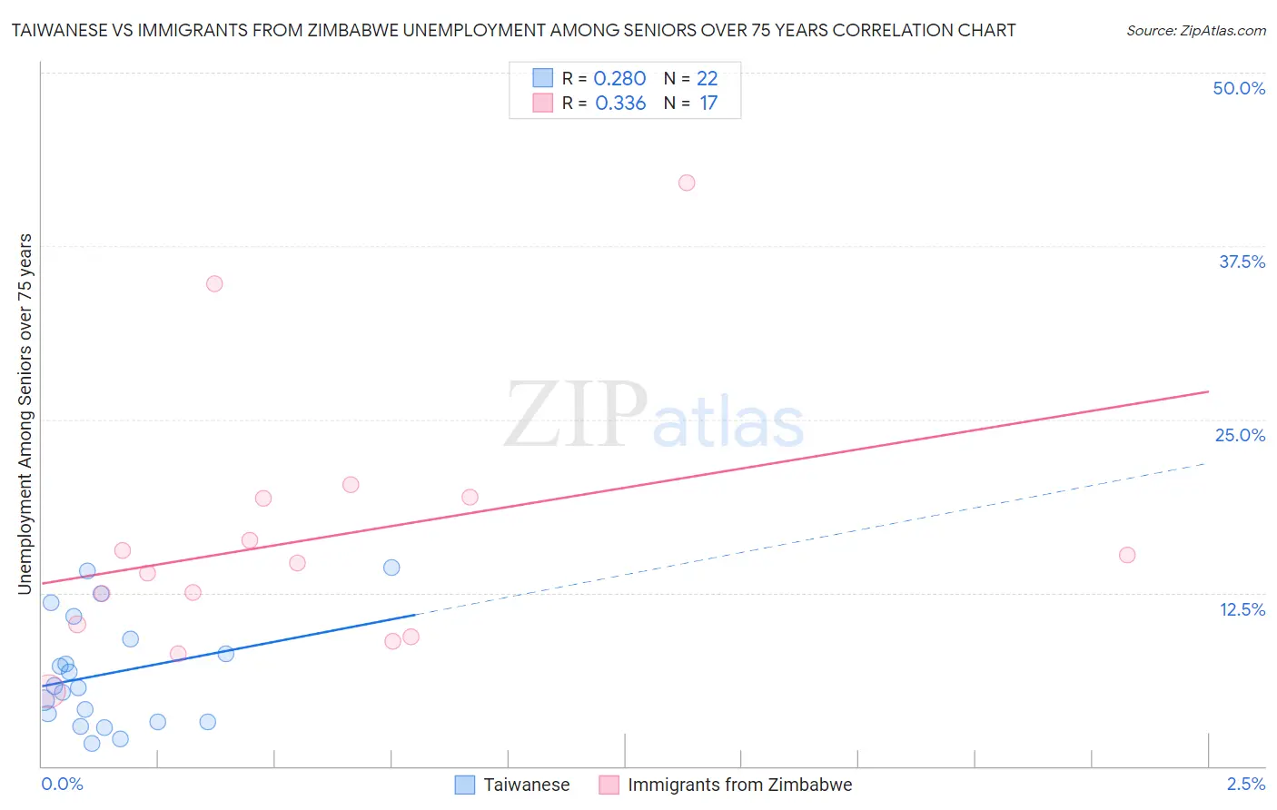 Taiwanese vs Immigrants from Zimbabwe Unemployment Among Seniors over 75 years