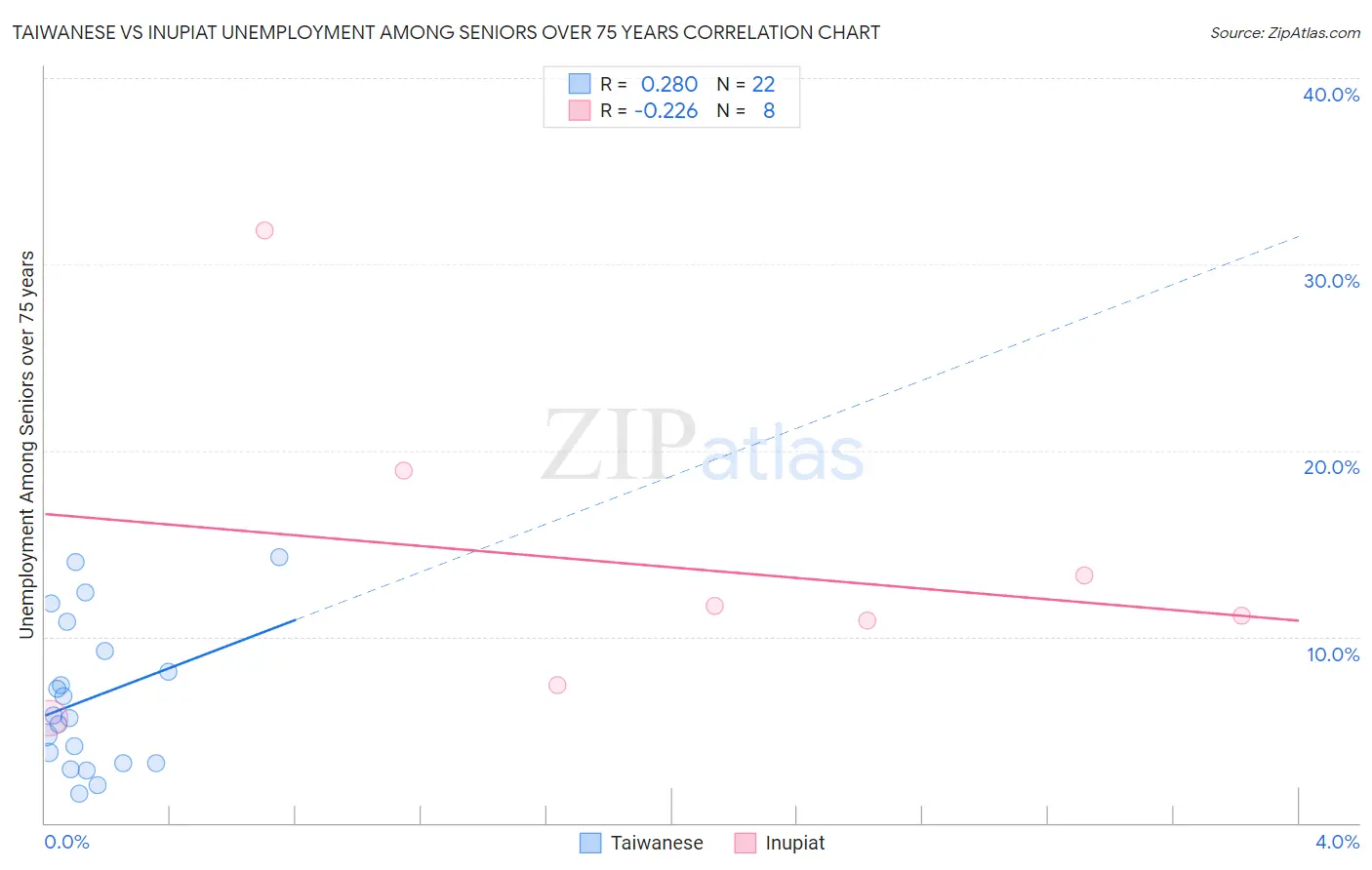 Taiwanese vs Inupiat Unemployment Among Seniors over 75 years
