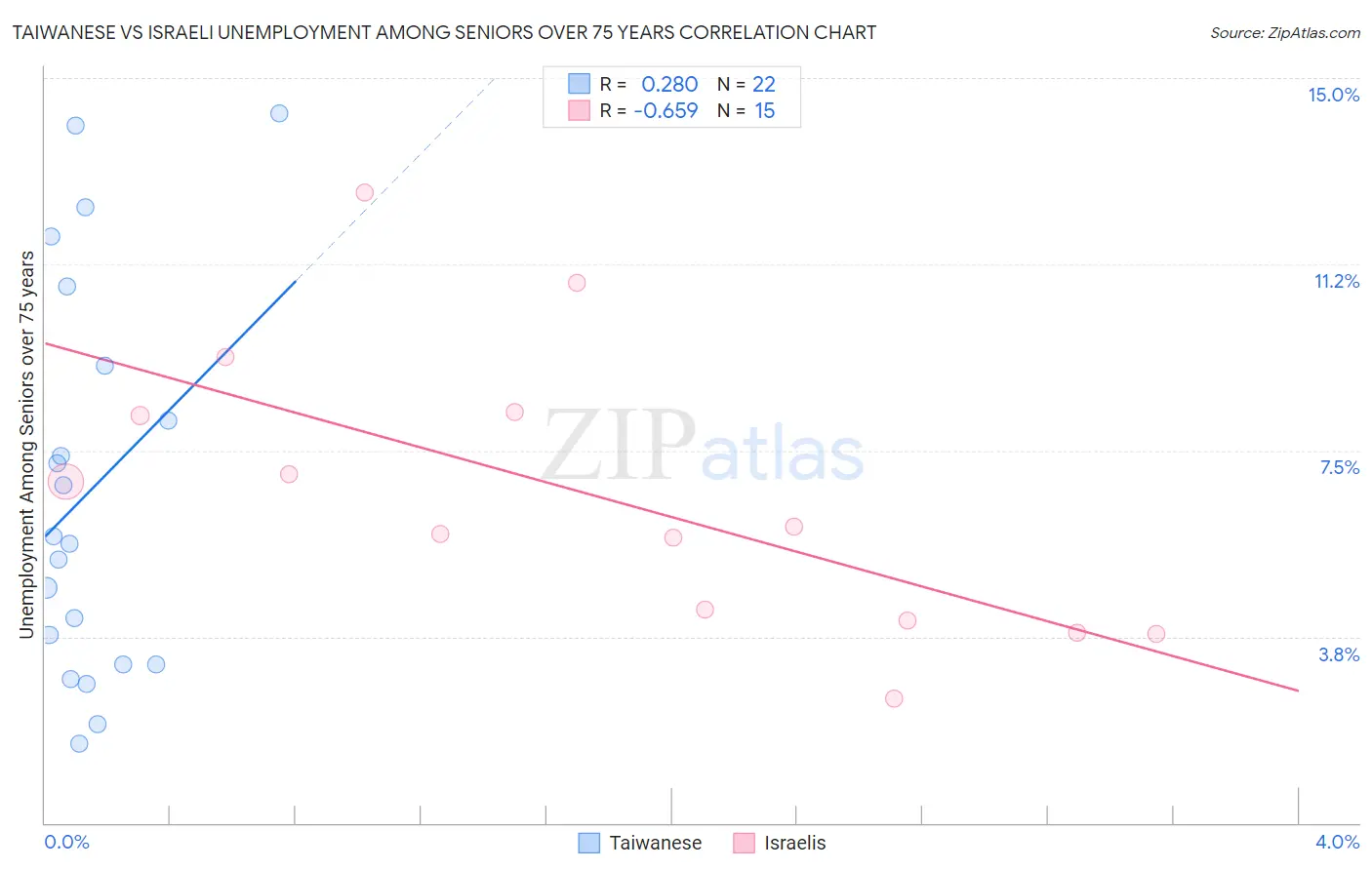 Taiwanese vs Israeli Unemployment Among Seniors over 75 years