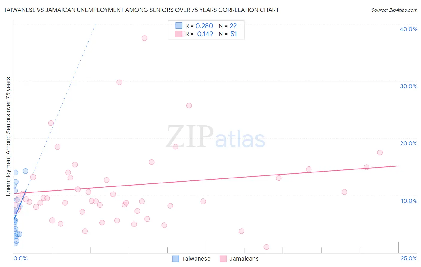 Taiwanese vs Jamaican Unemployment Among Seniors over 75 years