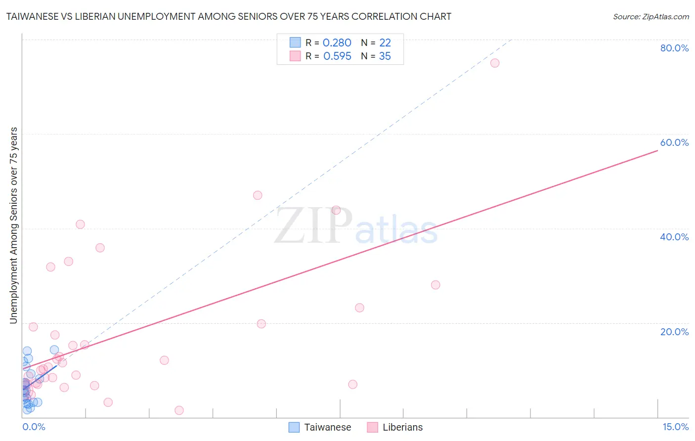 Taiwanese vs Liberian Unemployment Among Seniors over 75 years