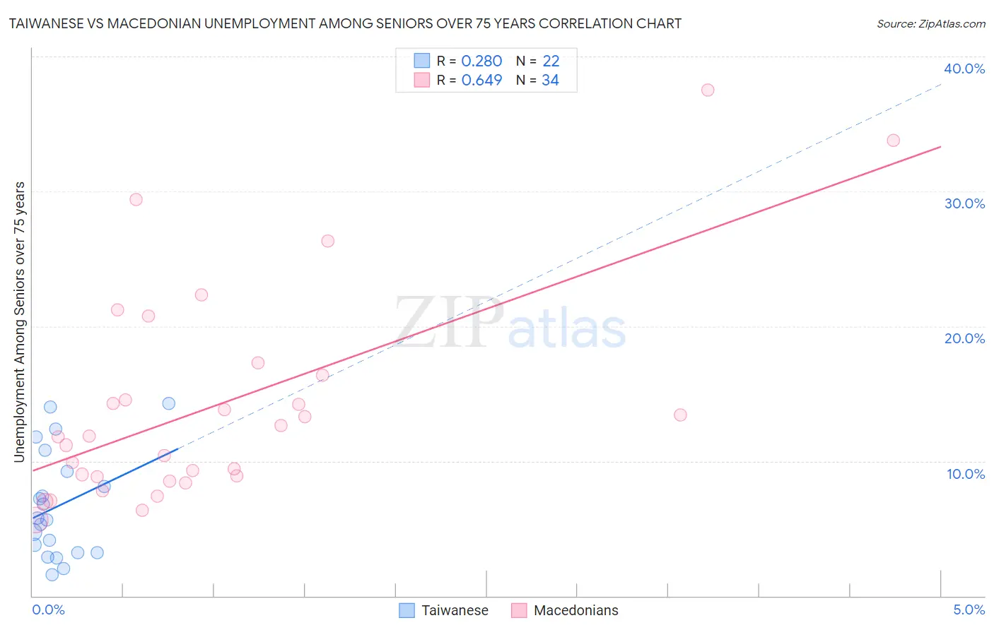 Taiwanese vs Macedonian Unemployment Among Seniors over 75 years