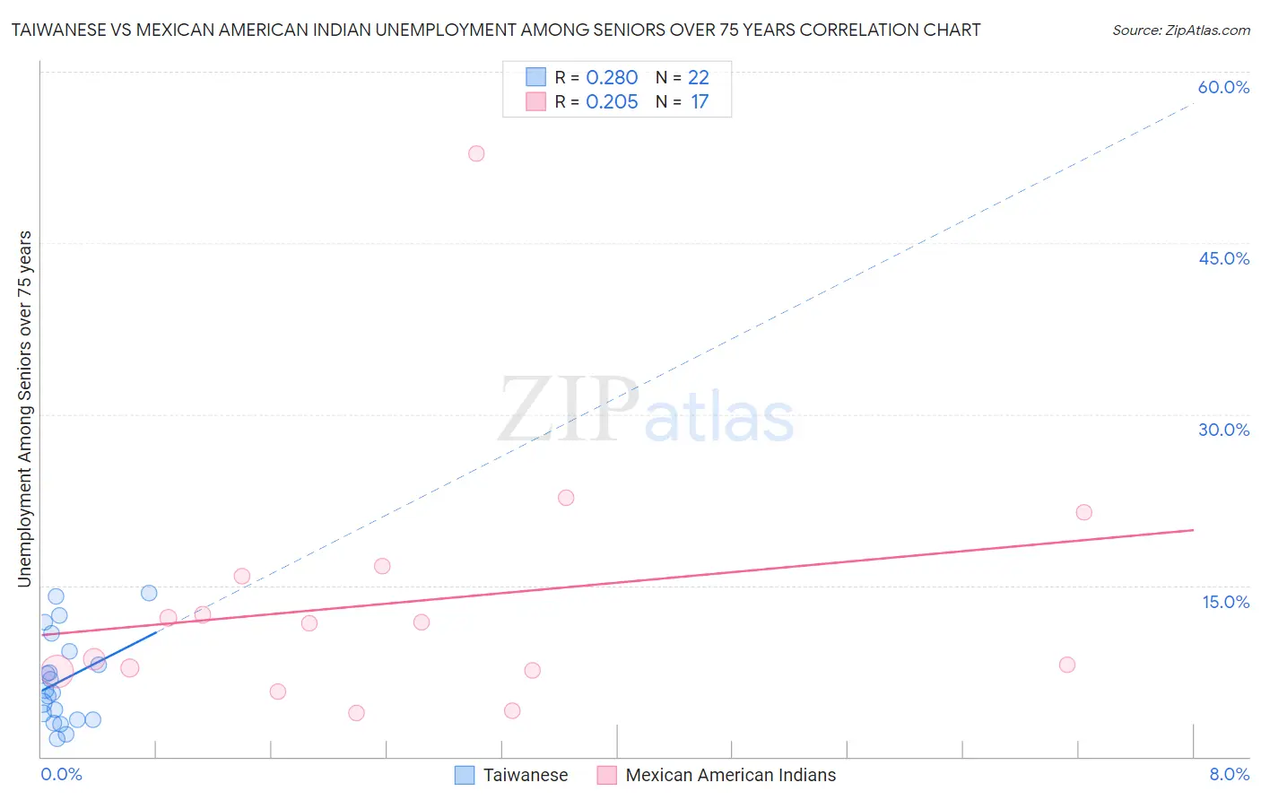 Taiwanese vs Mexican American Indian Unemployment Among Seniors over 75 years