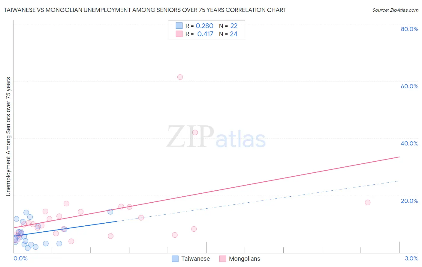 Taiwanese vs Mongolian Unemployment Among Seniors over 75 years