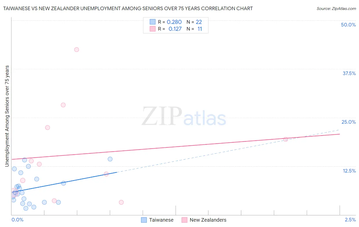 Taiwanese vs New Zealander Unemployment Among Seniors over 75 years
