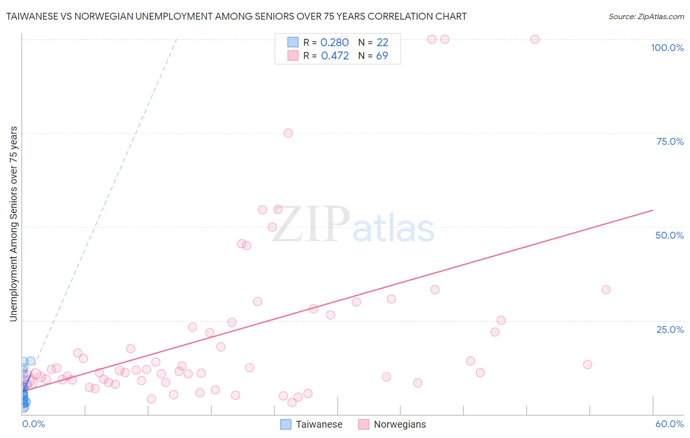 Taiwanese vs Norwegian Unemployment Among Seniors over 75 years