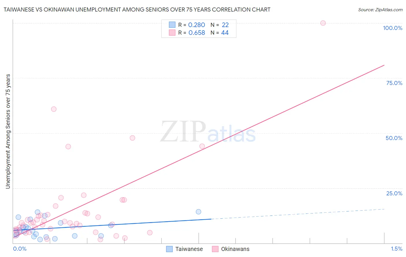 Taiwanese vs Okinawan Unemployment Among Seniors over 75 years