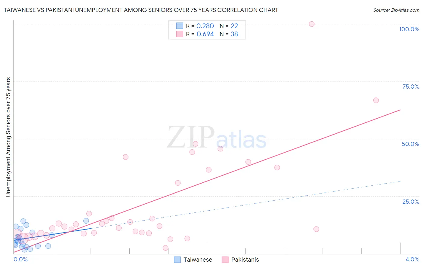 Taiwanese vs Pakistani Unemployment Among Seniors over 75 years
