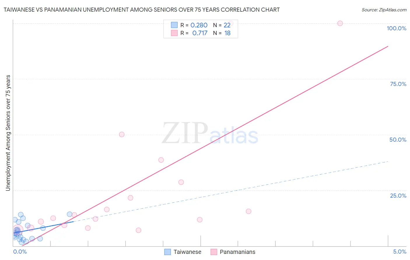 Taiwanese vs Panamanian Unemployment Among Seniors over 75 years