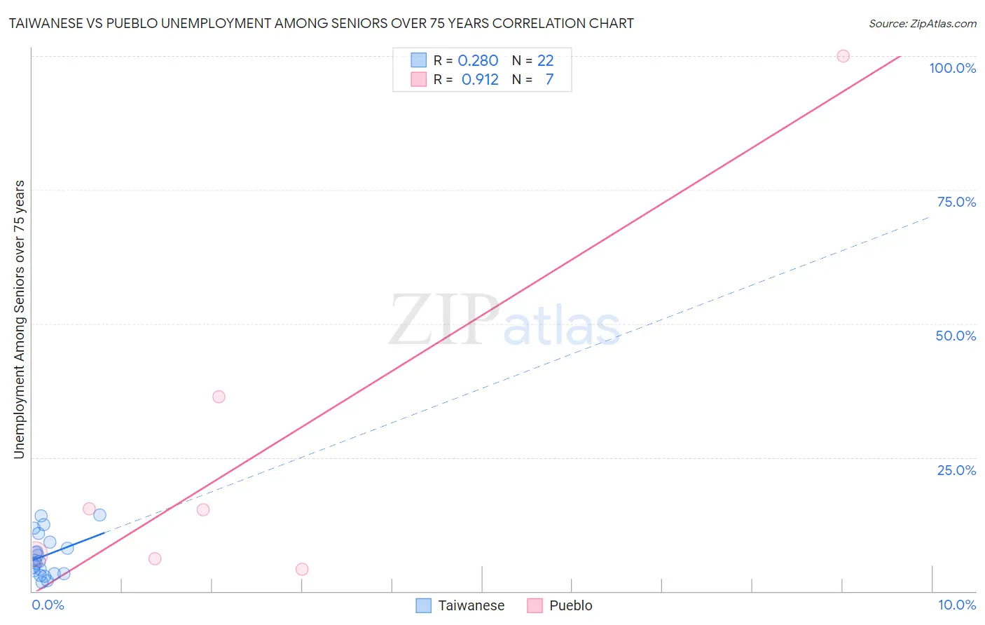 Taiwanese vs Pueblo Unemployment Among Seniors over 75 years