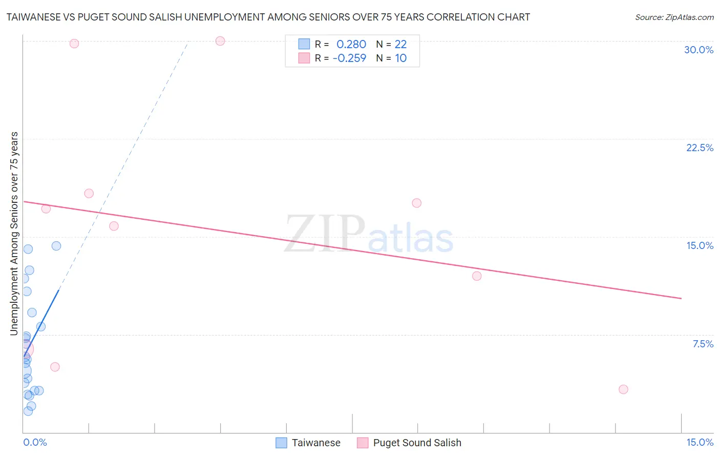 Taiwanese vs Puget Sound Salish Unemployment Among Seniors over 75 years
