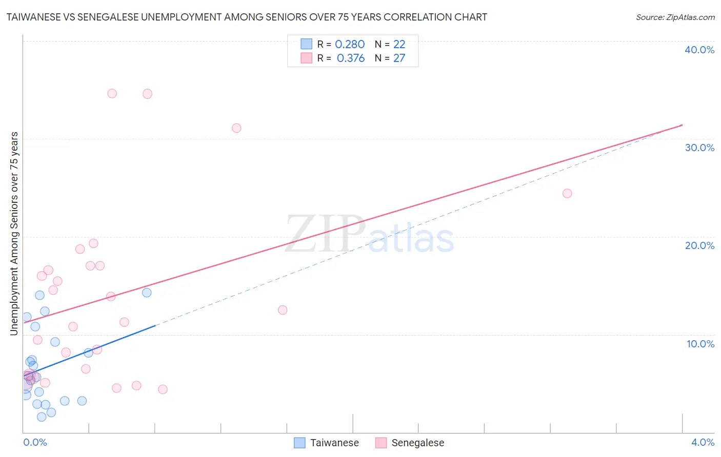 Taiwanese vs Senegalese Unemployment Among Seniors over 75 years